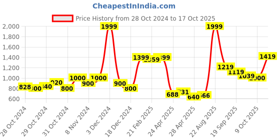 ajio.com united colors of benetton Joggers with Drawstring Waist united colors of benetton Price History Graph from 28 Oct 2024 to 17 Oct 2025