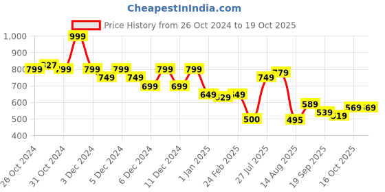 ajio.com united colors of benetton Joggers with Drawstring Waist united colors of benetton Price History Graph from 26 Oct 2024 to 19 Oct 2025