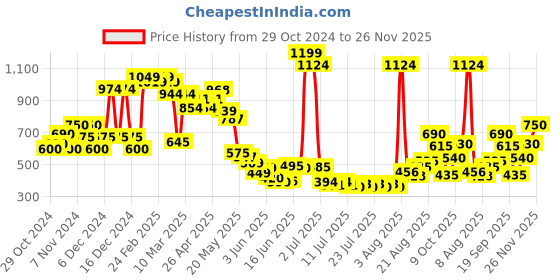 ajio.com united colors of benetton Joggers with Insert Pockets united colors of benetton Price History Graph from 29 Oct 2024 to 26 Nov 2025