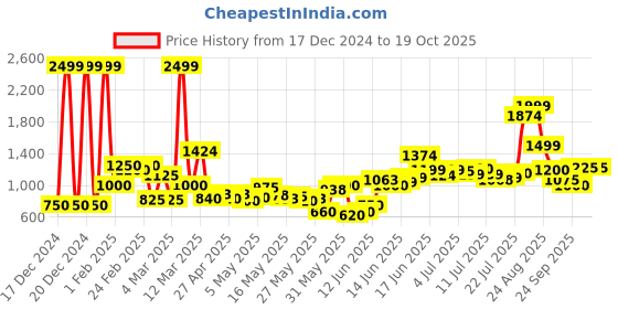 ajio.com united colors of benetton Joggers with Insert Pockets united colors of benetton Price History Graph from 17 Dec 2024 to 16 Oct 2025