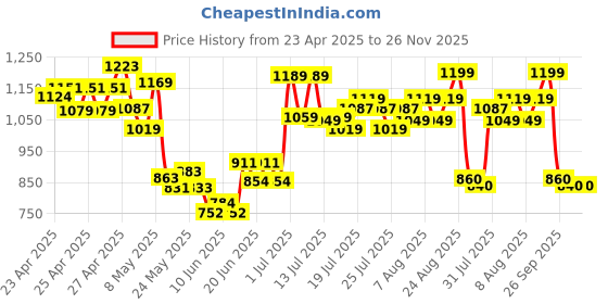 ajio.com united colors of benetton Joggers with Insert Pockets united colors of benetton Price History Graph from 23 Apr 2025 to 25 Nov 2025