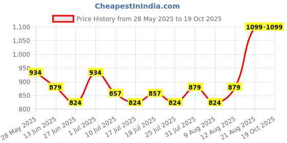 ajio.com united colors of benetton Joggers with Numeric Print united colors of benetton Price History Graph from 28 May 2025 to 18 Oct 2025