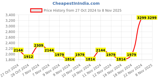 ajio.com united colors of benetton Lace-Up Shoes with Colourblock Panel united colors of benetton Price History Graph from 27 Oct 2024 to 7 Nov 2025