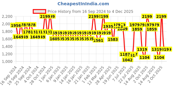 ajio.com united colors of benetton Laptop Backpack with Adjustable Strap united colors of benetton Price History Graph from 16 Sep 2024 to 4 Dec 2025