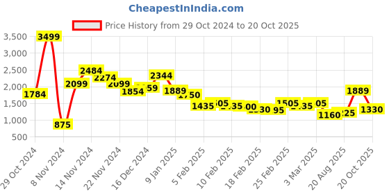 ajio.com united colors of benetton Lightly Washed Mid-Rise Tapered Fit Jeans united colors of benetton Price History Graph from 29 Oct 2024 to 20 Oct 2025