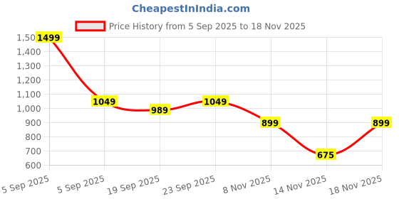 ajio.com united colors of benetton Lightly Washed Shorts with Insert Pockets united colors of benetton Price History Graph from 5 Sep 2025 to 18 Nov 2025