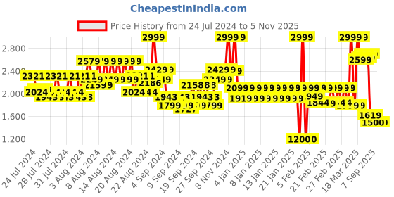 ajio.com united colors of benetton Men 18" Everyday Backpack with Brand Print united colors of benetton Price History Graph from 24 Jul 2024 to 1 Nov 2025
