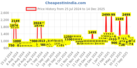 ajio.com united colors of benetton Men 18" Typographic Print Laptop Backpack with Bottle Holder united colors of benetton Price History Graph from 25 Jul 2024 to 14 Dec 2025