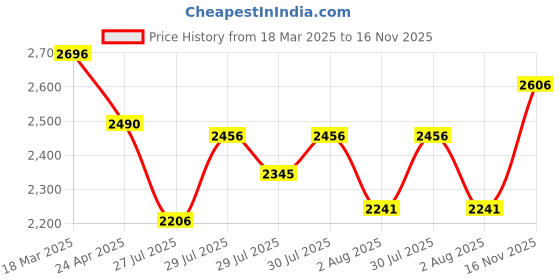 ajio.com united colors of benetton Men Analogue Watch united colors of benetton Price History Graph from 18 Mar 2025 to 16 Nov 2025