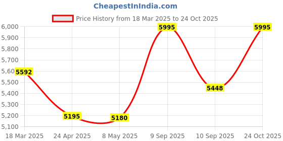 ajio.com united colors of benetton Men Analogue Watch united colors of benetton Price History Graph from 18 Mar 2025 to 24 Oct 2025