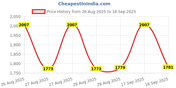 ajio.com united colors of benetton Men Analogue Watch united colors of benetton Price History Graph from 26 Aug 2025 to 18 Sep 2025