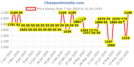 ajio.com united colors of benetton Men Back Pack with Zip Closure united colors of benetton Price History Graph from 7 Oct 2024 to 22 Oct 2025