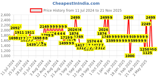 ajio.com united colors of benetton Men Backpack with Adjustable Shoulder Strap united colors of benetton Price History Graph from 11 Jul 2024 to 21 Nov 2025