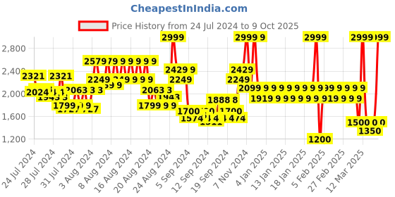 ajio.com united colors of benetton Men Backpack with Adjustable Shoulder Strap united colors of benetton Price History Graph from 24 Jul 2024 to 9 Oct 2025