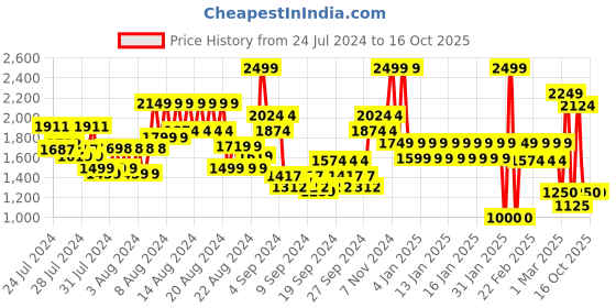 ajio.com united colors of benetton Men Backpack with Adjustable Shoulder Strap united colors of benetton Price History Graph from 24 Jul 2024 to 16 Oct 2025