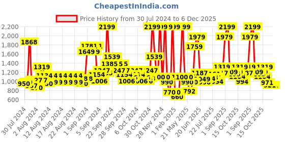 ajio.com united colors of benetton Men Backpack with Adjustable Shoulder Straps united colors of benetton Price History Graph from 30 Jul 2024 to 6 Dec 2025