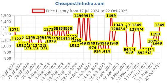 ajio.com united colors of benetton Men Belt with D-Ring Buckle Closure united colors of benetton Price History Graph from 17 Jul 2024 to 22 Oct 2025