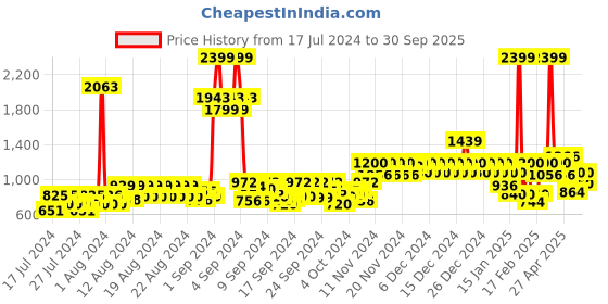 ajio.com united colors of benetton Men Belt with Tang Buckle Closure united colors of benetton Price History Graph from 17 Jul 2024 to 30 Sep 2025