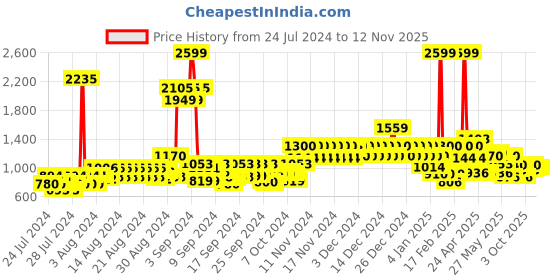 ajio.com united colors of benetton Men Belt with Tang Buckle Closure united colors of benetton Price History Graph from 24 Jul 2024 to 12 Nov 2025