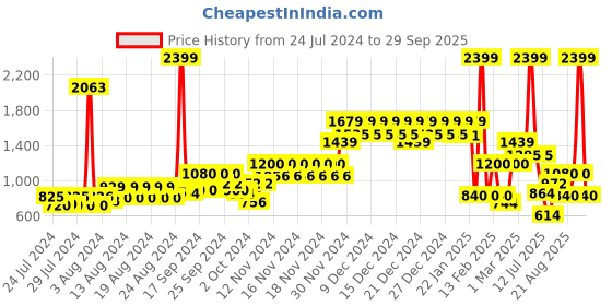 ajio.com united colors of benetton Men Belt with Tang-Buckle Closure united colors of benetton Price History Graph from 24 Jul 2024 to 29 Sep 2025
