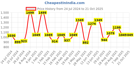 ajio.com united colors of benetton Men Belt with Tang-Buckle Closure united colors of benetton Price History Graph from 24 Jul 2024 to 19 Oct 2025