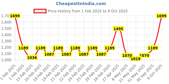 ajio.com united colors of benetton Men Belt with Tang Buckle Closure united colors of benetton Price History Graph from 1 Feb 2025 to 9 Oct 2025
