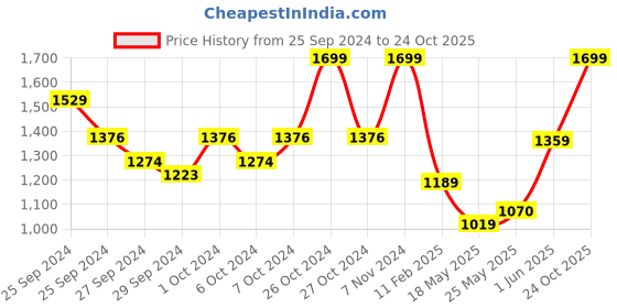 ajio.com united colors of benetton Men Bi-Fold Wallet united colors of benetton Price History Graph from 25 Sep 2024 to 24 Oct 2025
