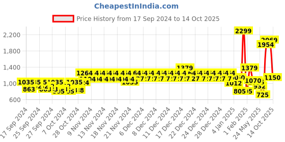 ajio.com united colors of benetton Men Bi-Fold Wallet with Metal Logo united colors of benetton Price History Graph from 17 Sep 2024 to 14 Oct 2025