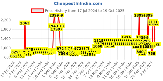 ajio.com united colors of benetton Men Bi-Fold Wallet with Multiple Slots united colors of benetton Price History Graph from 17 Jul 2024 to 18 Oct 2025