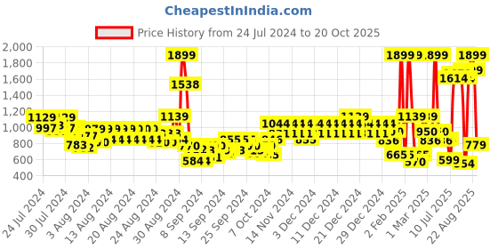 ajio.com united colors of benetton Men Bi-Fold Wallet with Multiple Slots united colors of benetton Price History Graph from 24 Jul 2024 to 20 Oct 2025