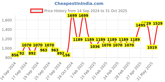 ajio.com united colors of benetton Men Braided Genuine Leather Reversible Belt united colors of benetton Price History Graph from 14 Sep 2024 to 31 Oct 2025
