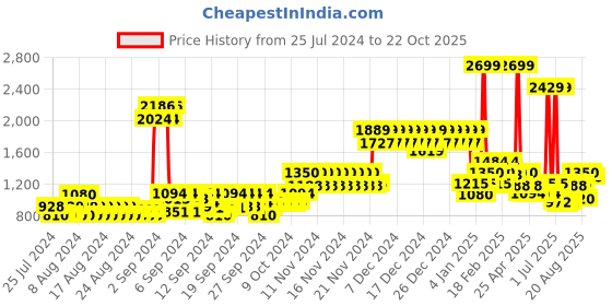 ajio.com united colors of benetton Men Brand Print Laptop Backpack united colors of benetton Price History Graph from 25 Jul 2024 to 22 Oct 2025