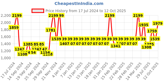 ajio.com united colors of benetton Men Checked Reversible Belt with Auto-Lock Buckle Closure united colors of benetton Price History Graph from 17 Jul 2024 to 12 Oct 2025