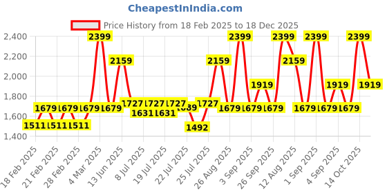 ajio.com united colors of benetton Men Classic Belt united colors of benetton Price History Graph from 18 Feb 2025 to 18 Dec 2025