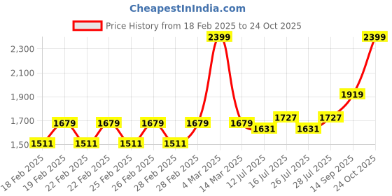 ajio.com united colors of benetton Men Classic Belt united colors of benetton Price History Graph from 18 Feb 2025 to 24 Oct 2025