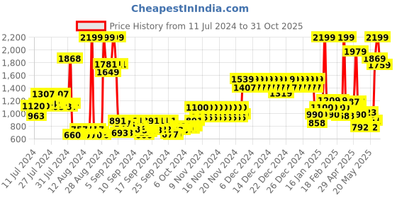 ajio.com united colors of benetton Men Colourblock Backpack with Adjustable Shoulder Straps united colors of benetton Price History Graph from 11 Jul 2024 to 31 Oct 2025