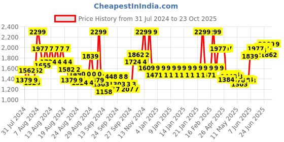 ajio.com united colors of benetton Men Colourblock Duffle Bag united colors of benetton Price History Graph from 31 Jul 2024 to 23 Oct 2025