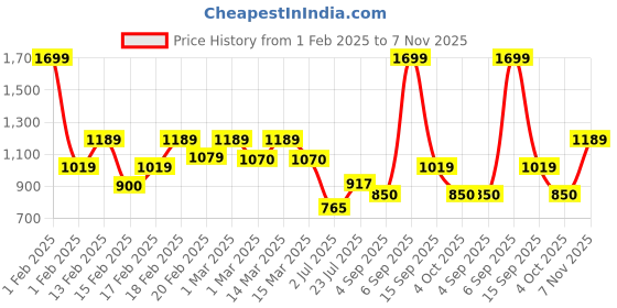 ajio.com united colors of benetton Men Emberto Bi-Fold Wallet united colors of benetton Price History Graph from 1 Feb 2025 to 7 Nov 2025