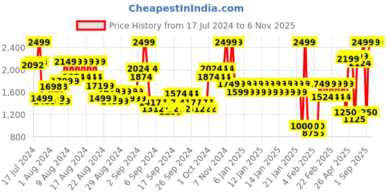 ajio.com united colors of benetton Men Everyday Backpack with Adjustable Strap united colors of benetton Price History Graph from 17 Jul 2024 to 6 Nov 2025