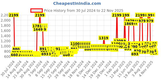 ajio.com united colors of benetton Men Everyday Backpack with Adjustable Strap united colors of benetton Price History Graph from 30 Jul 2024 to 22 Nov 2025