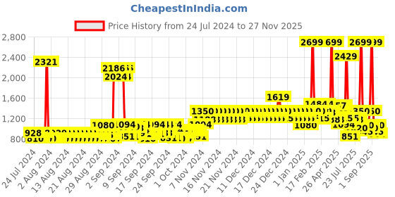 ajio.com united colors of benetton Men Everyday Backpack with Adjustable Straps united colors of benetton Price History Graph from 24 Jul 2024 to 27 Nov 2025