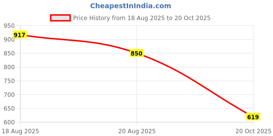 ajio.com united colors of benetton Men Genuine Leather Slim Belt united colors of benetton Price History Graph from 18 Aug 2025 to 20 Oct 2025
