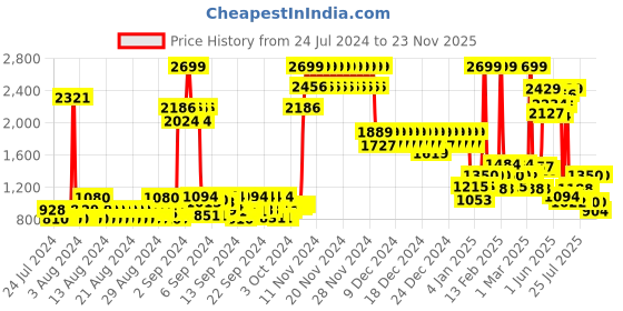 ajio.com united colors of benetton Men Laptop Backpack with Adjustable Straps united colors of benetton Price History Graph from 24 Jul 2024 to 23 Nov 2025