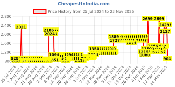 ajio.com united colors of benetton Men Laptop Backpack with Adjustable Straps united colors of benetton Price History Graph from 25 Jul 2024 to 23 Nov 2025