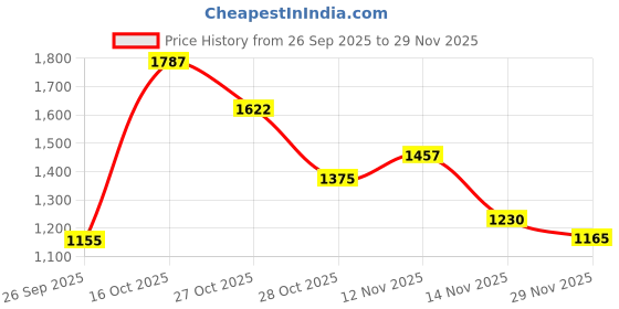 ajio.com united colors of benetton Men Laptop Backpack with Zip Closure  united colors of benetton Price History Graph from 26 Sep 2025 to 29 Nov 2025