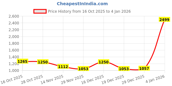 ajio.com united colors of benetton Men Laptop Backpack with Zip Closure united colors of benetton Price History Graph from 16 Oct 2025 to 29 Dec 2025