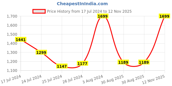 ajio.com united colors of benetton Men Leather Belt with Buckle Closure united colors of benetton Price History Graph from 17 Jul 2024 to 12 Nov 2025