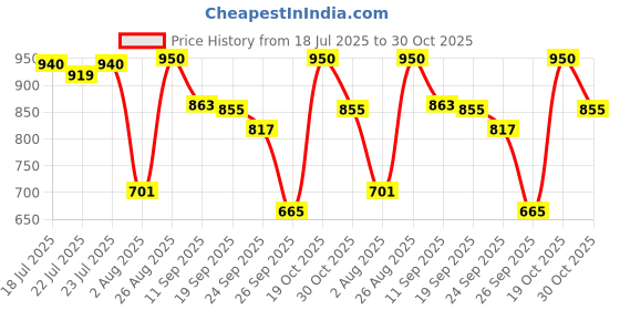ajio.com united colors of benetton  Men Leather Bi-Fold Wallet united colors of benetton Price History Graph from 18 Jul 2025 to 30 Oct 2025