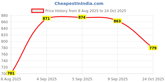 ajio.com united colors of benetton  Men Leather Bi-Fold Wallet united colors of benetton Price History Graph from 8 Aug 2025 to 24 Oct 2025