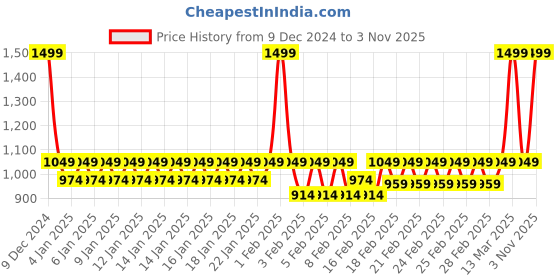 ajio.com united colors of benetton Men Leather Reversible Belt with Buckle Closure united colors of benetton Price History Graph from 9 Dec 2024 to 3 Nov 2025